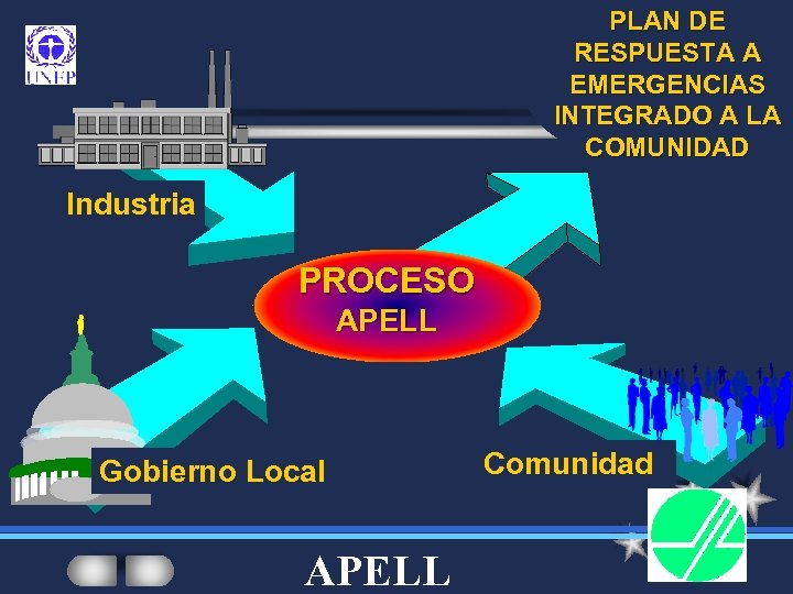 PLAN DE RESPUESTA A EMERGENCIAS INTEGRADO A LA COMUNIDAD Industria PROCESO APELL Gobierno Local