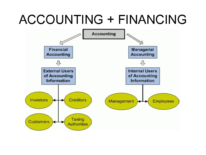 ACCOUNTING + FINANCING 