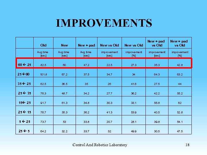 IMPROVEMENTS Old New + pad New vs Old New + pad vs Old Avg