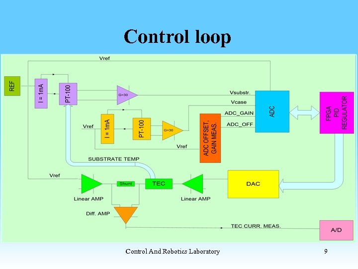 Control loop Control And Robotics Laboratory 9 