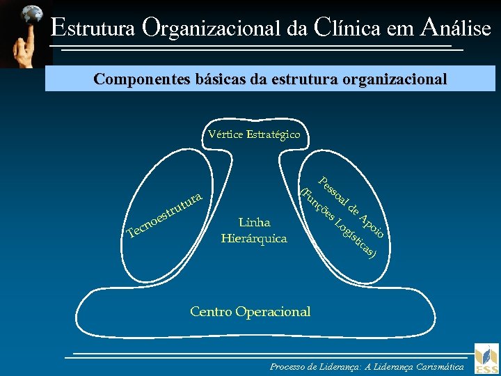 Estrutura Organizacional da Clínica em Análise Componentes básicas da estrutura organizacional Vértice Estratégico (F