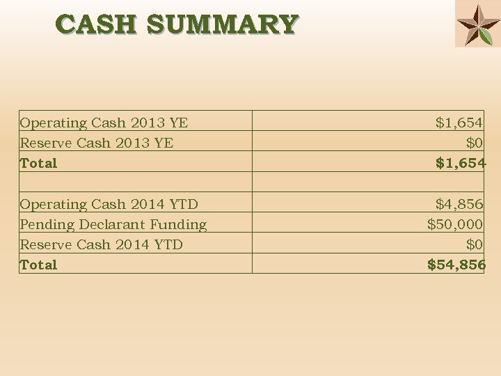 CASH SUMMARY Operating Cash 2013 YE Reserve Cash 2013 YE Total Operating Cash 2014