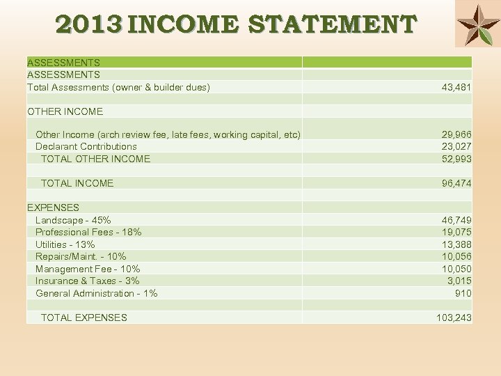 2013 INCOME STATEMENT ASSESSMENTS Total Assessments (owner & builder dues) OTHER INCOME 43, 481