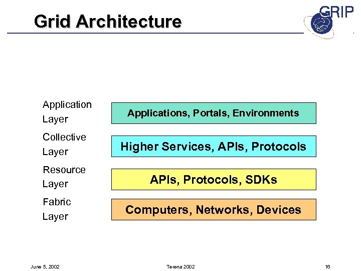 Grid Architecture Application Layer Applications, Portals, Environments Collective Layer Higher Services, APIs, Protocols Resource