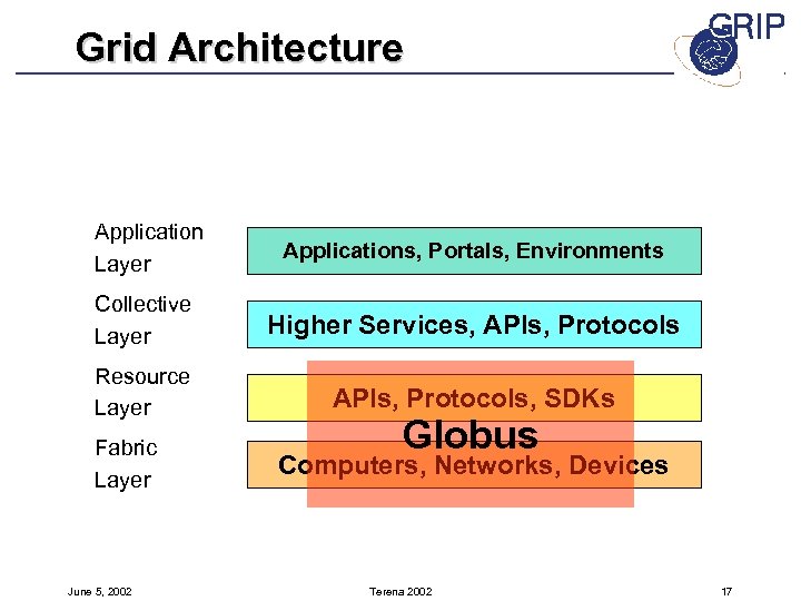Grid Architecture Application Layer Applications, Portals, Environments Collective Layer Higher Services, APIs, Protocols Resource