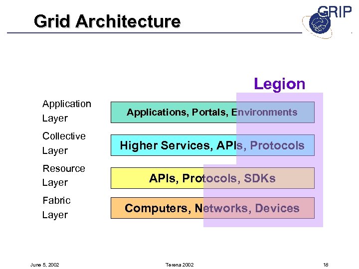 Grid Architecture Legion Application Layer Applications, Portals, Environments Collective Layer Higher Services, APIs, Protocols