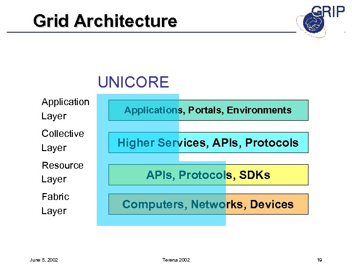 Grid Architecture UNICORE Application Layer Applications, Portals, Environments Collective Layer Higher Services, APIs, Protocols
