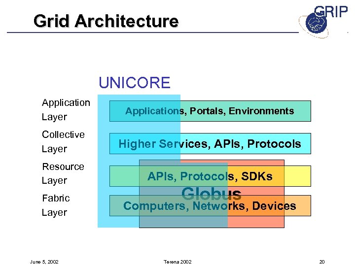 Grid Architecture UNICORE Application Layer Applications, Portals, Environments Collective Layer Higher Services, APIs, Protocols