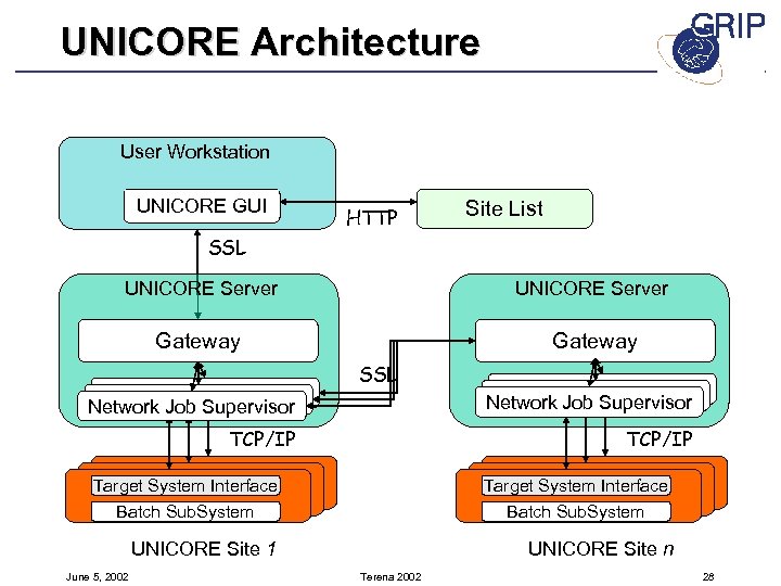 UNICORE Architecture User Workstation UNICORE GUI HTTP Site List SSL UNICORE Server Gateway Network