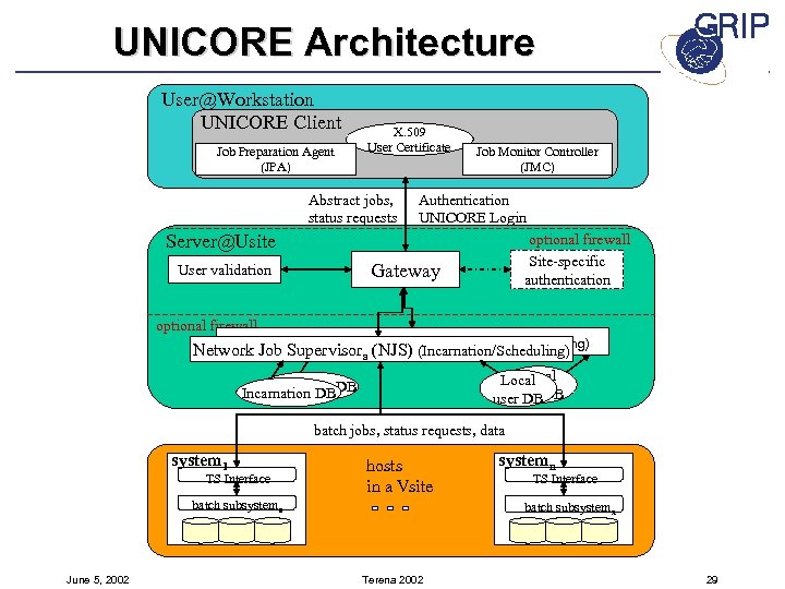 UNICORE Architecture User@Workstation UNICORE Client Job Preparation Agent (JPA) X. 509 User Certificate Abstract