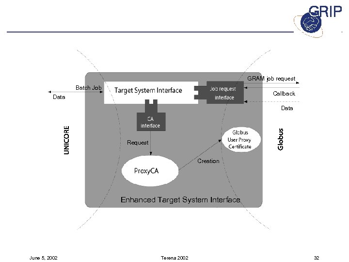 GRAM job request Batch Job Callback Data Request Creation Enhanced Target System Interface June
