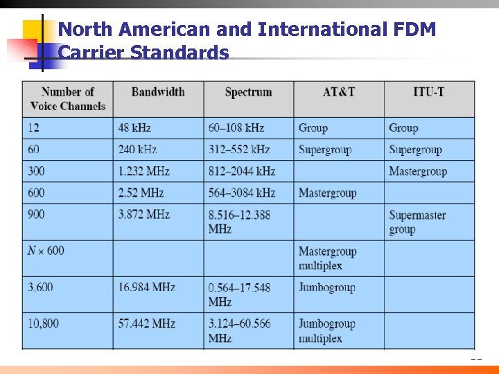 North American and International FDM Carrier Standards 11 