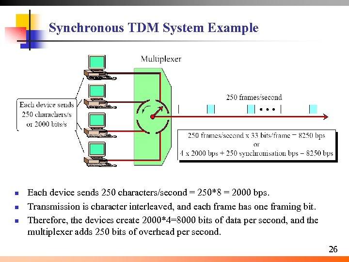 Synchronous TDM System Example n n n Each device sends 250 characters/second = 250*8