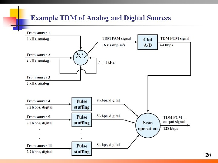 Example TDM of Analog and Digital Sources 28 