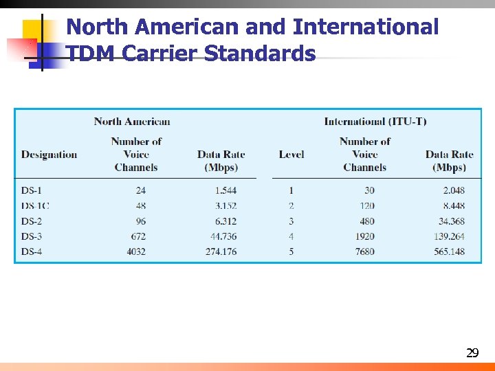 North American and International TDM Carrier Standards 29 