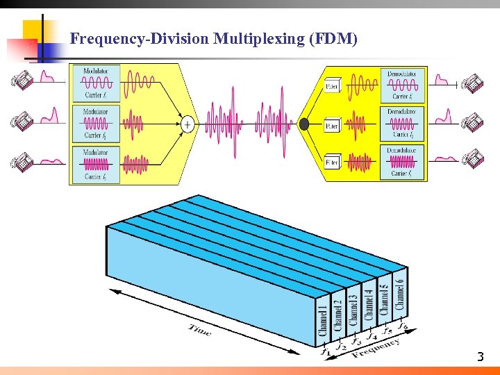 Frequency-Division Multiplexing (FDM) 3 