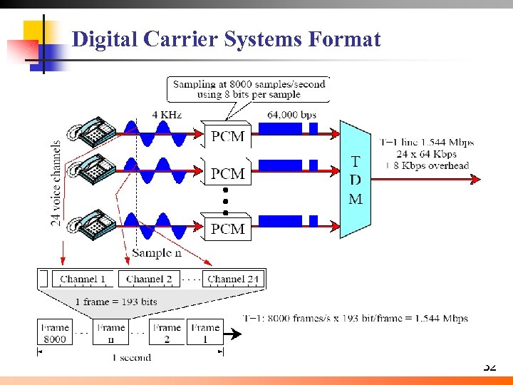 Digital Carrier Systems Format 32 