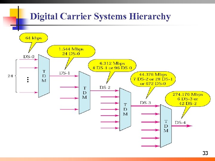 Digital Carrier Systems Hierarchy 33 
