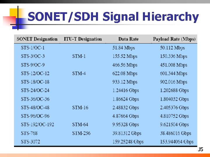 SONET/SDH Signal Hierarchy 35 