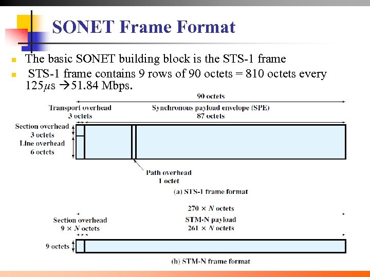 SONET Frame Format n n The basic SONET building block is the STS-1 frame