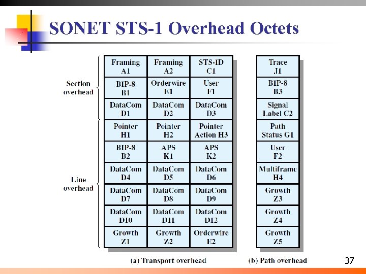 SONET STS-1 Overhead Octets 37 