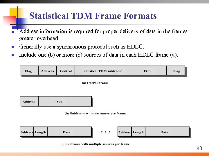 Statistical TDM Frame Formats n n n Address information is required for proper delivery