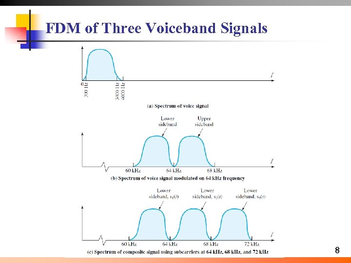 FDM of Three Voiceband Signals 8 