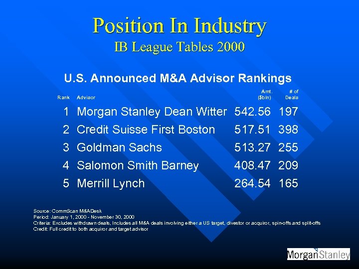 Position In Industry IB League Tables 2000 U. S. Announced M&A Advisor Rankings Rank