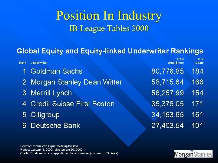 Position In Industry IB League Tables 2000 Global Equity and Equity-linked Underwriter Rankings Rank