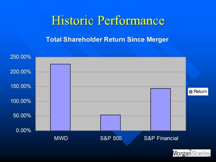 Historic Performance 