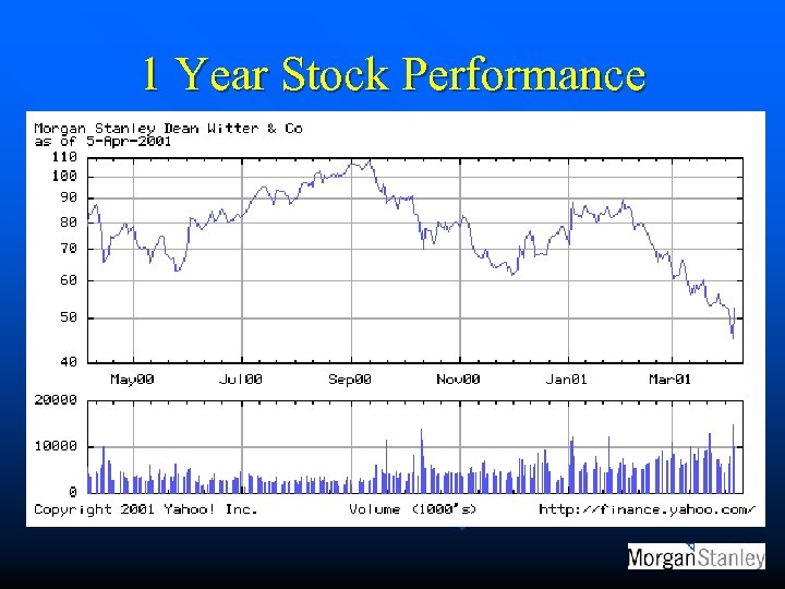 1 Year Stock Performance 