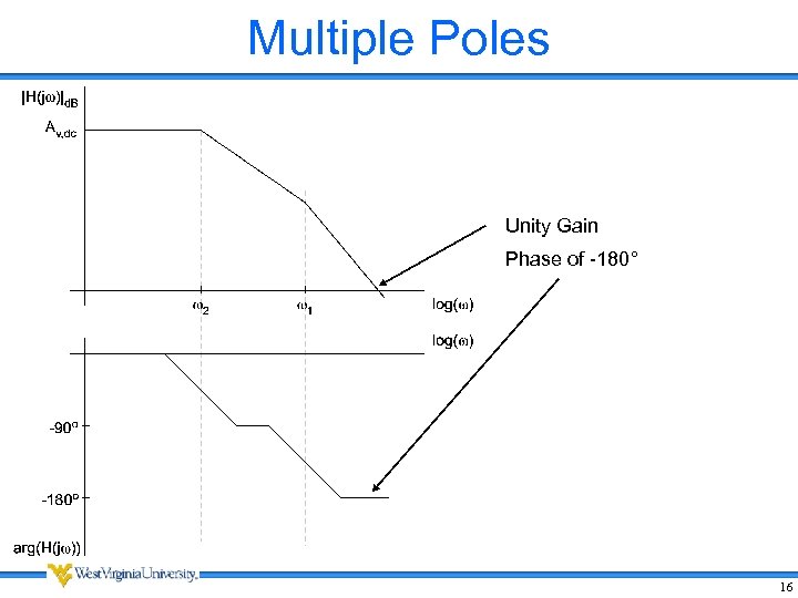 Multiple Poles Unity Gain Phase of -180° 16 