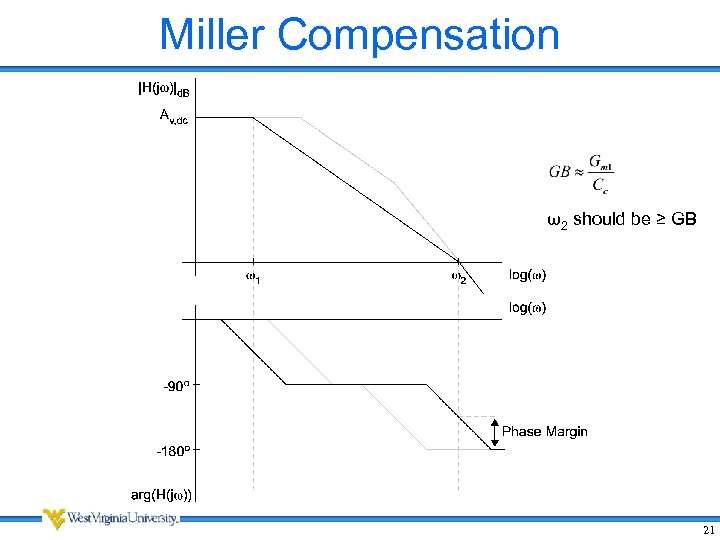 Miller Compensation ω2 should be ≥ GB 21 