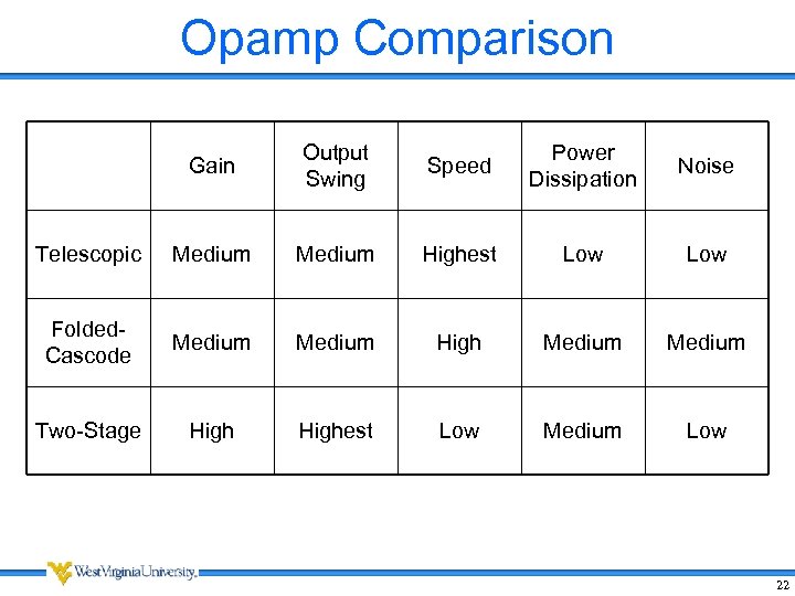 Opamp Comparison Gain Output Swing Speed Power Dissipation Noise Telescopic Medium Highest Low Folded.