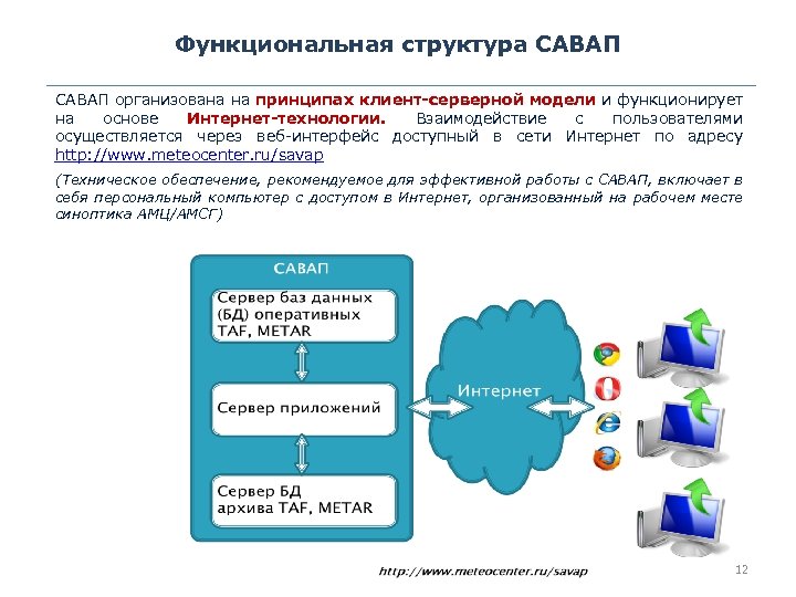 Функциональная структура САВАП организована на принципах клиент-серверной модели и функционирует на основе Интернет-технологии. Взаимодействие