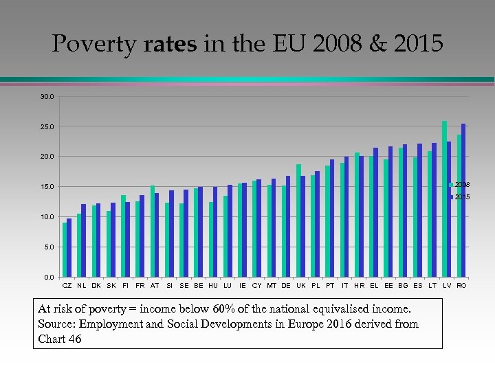 Poverty rates in the EU 2008 & 2015 30. 0 25. 0 2008 15.