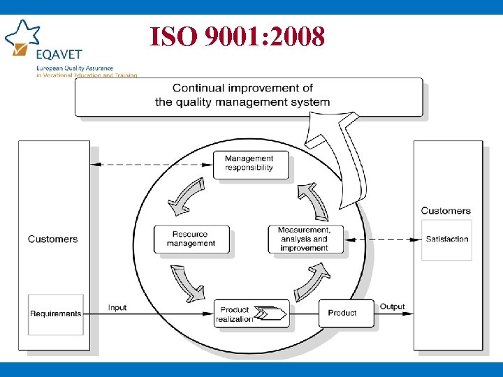 ISO 9001: 2008 12 
