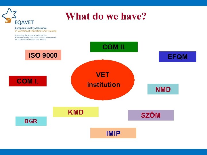 What do we have? COM II. ISO 9000 EFQM VET institution COM I. KMD