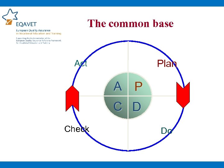 The common base Plan Act A P C D Check Do 