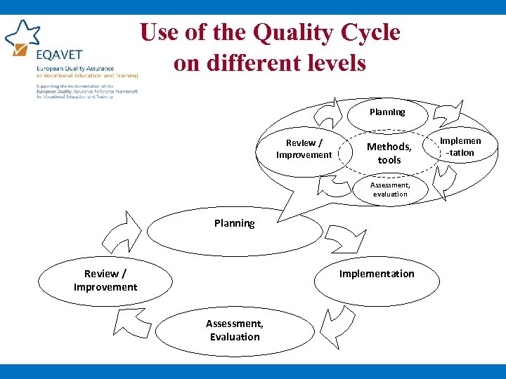 Use of the Quality Cycle on different levels Planning Review / Improvement Methods, tools