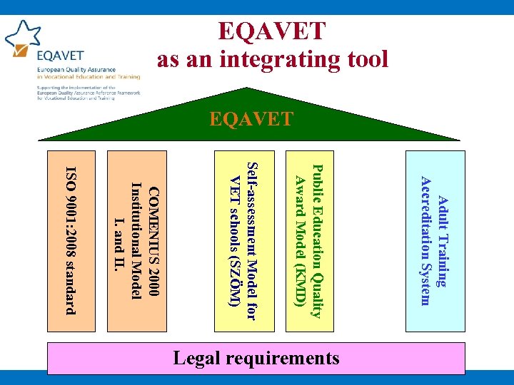 EQAVET as an integrating tool EQAVET Adult Training Accreditation System Public Education Quality Award