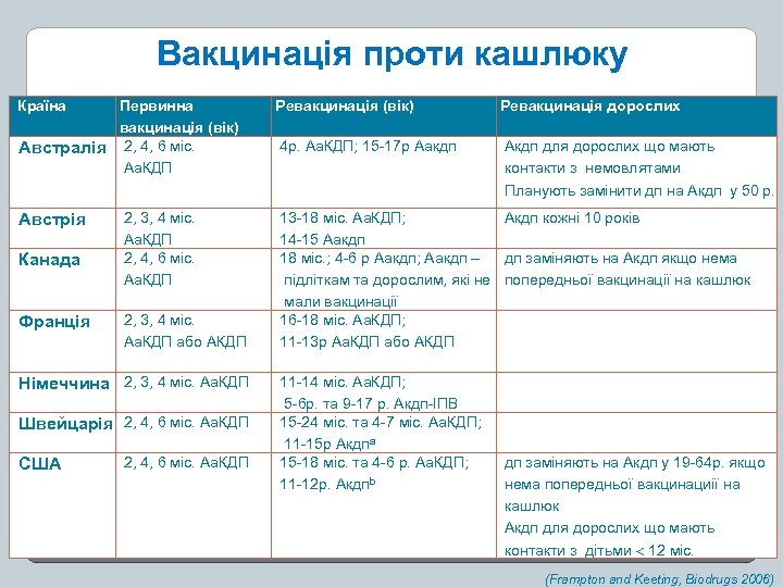 Вакцинація проти кашлюку Країна Первинна вакцинація (вік) Австралія 2, 4, 6 міс. Аа. КДП