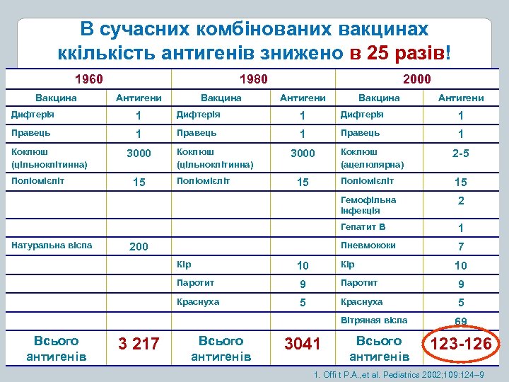 В сучасних комбінованих вакцинах ккількість антигенів знижено в 25 разів! 1960 Вакцина 1980 Антигени