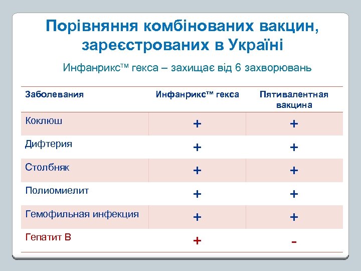 Порівняння комбінованих вакцин, зареєстрованих в Україні Инфанрикстм гекса – захищає від 6 захворювань Заболевания