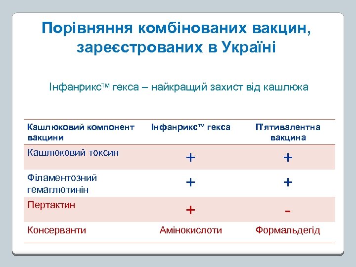 Порівняння комбінованих вакцин, зареєстрованих в Україні Інфанрикстм гекса – найкращий захист від кашлюка Кашлюковий
