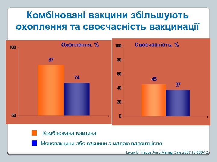Комбіновані вакцини збільшують охоплення та своєчасність вакцинації Охоплення, % Своєчасність, % Комбінована вакцина Моновакцини