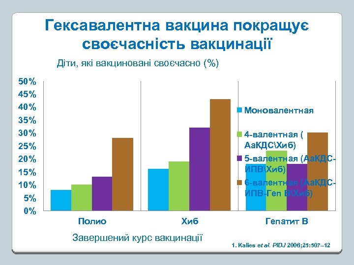 Гексавалентна вакцина покращує своєчасність вакцинації Діти, які вакциновані своєчасно (%) 50% 45% 40% 35%