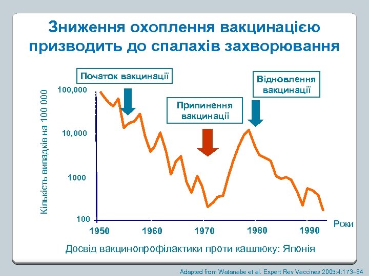 Зниження охоплення вакцинацією призводить до спалахів захворювання Кількість випадків на 100 000 Початок вакцинації