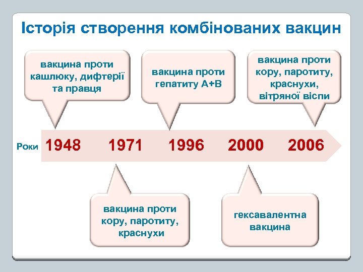 Історія створення комбінованих вакцина проти кашлюку, дифтерії та правця Роки 1948 1971 вакцина проти
