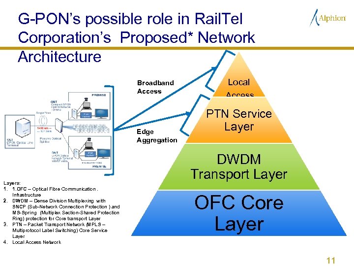 G-PON’s possible role in Rail. Tel Corporation’s Proposed* Network Architecture Broadband Access Edge Aggregation